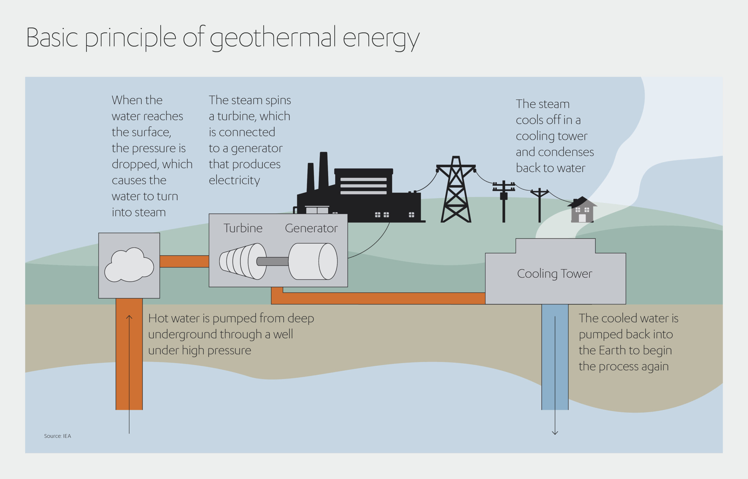 Basic principle of geothermal energy