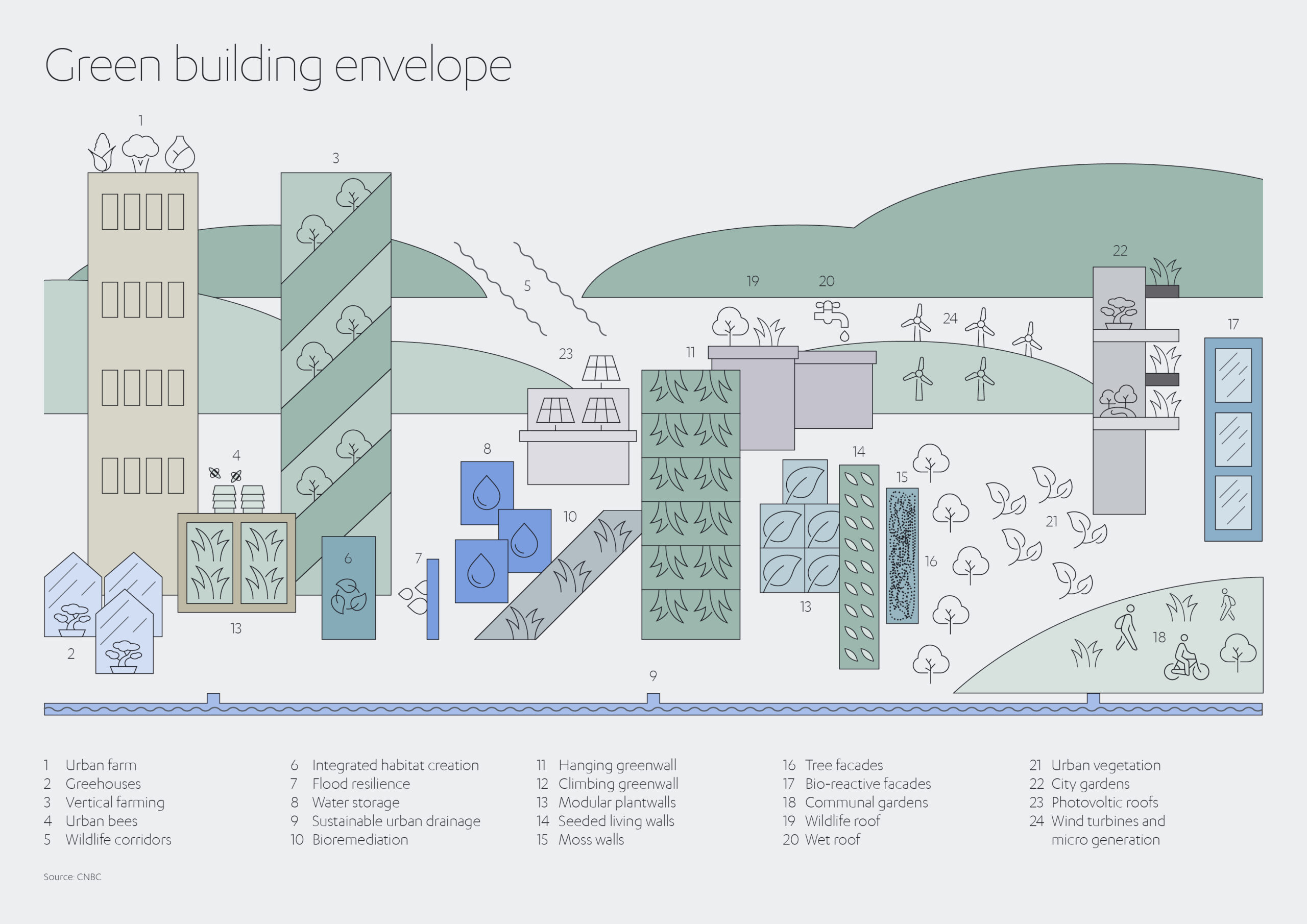 Green Building envelope