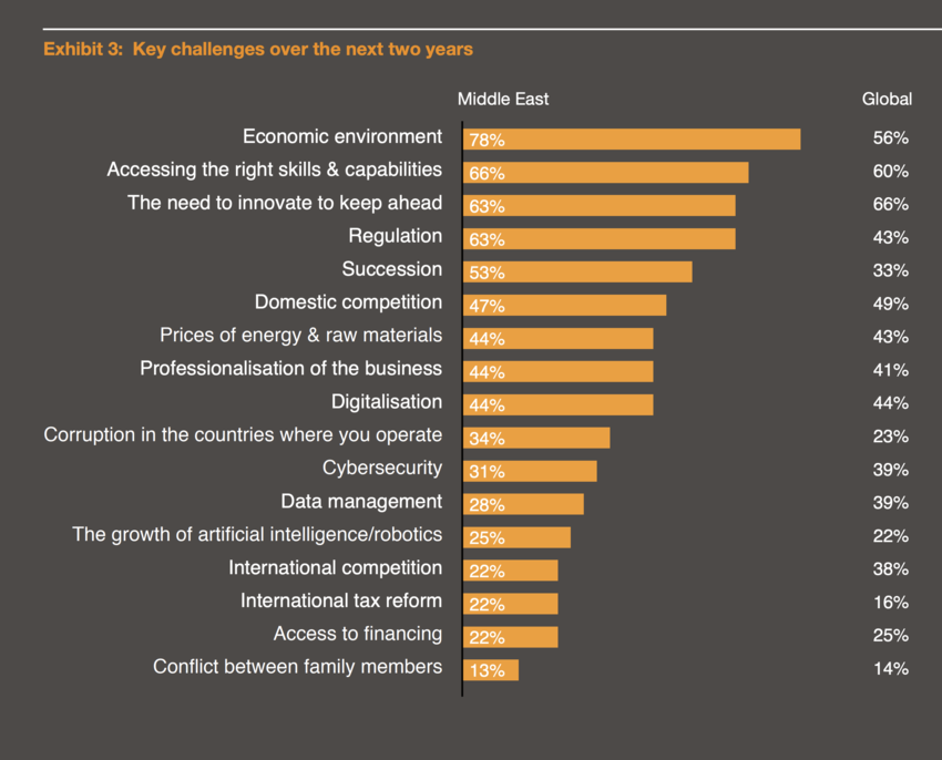 Family businesses owners challenges
