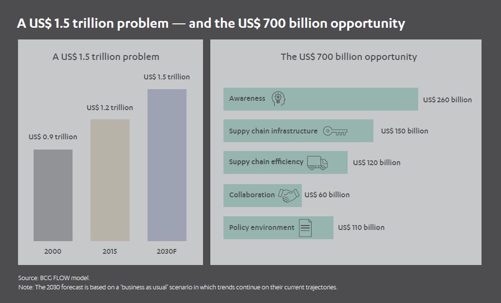 2030 Forecast of Food Loss and Waste Crisis