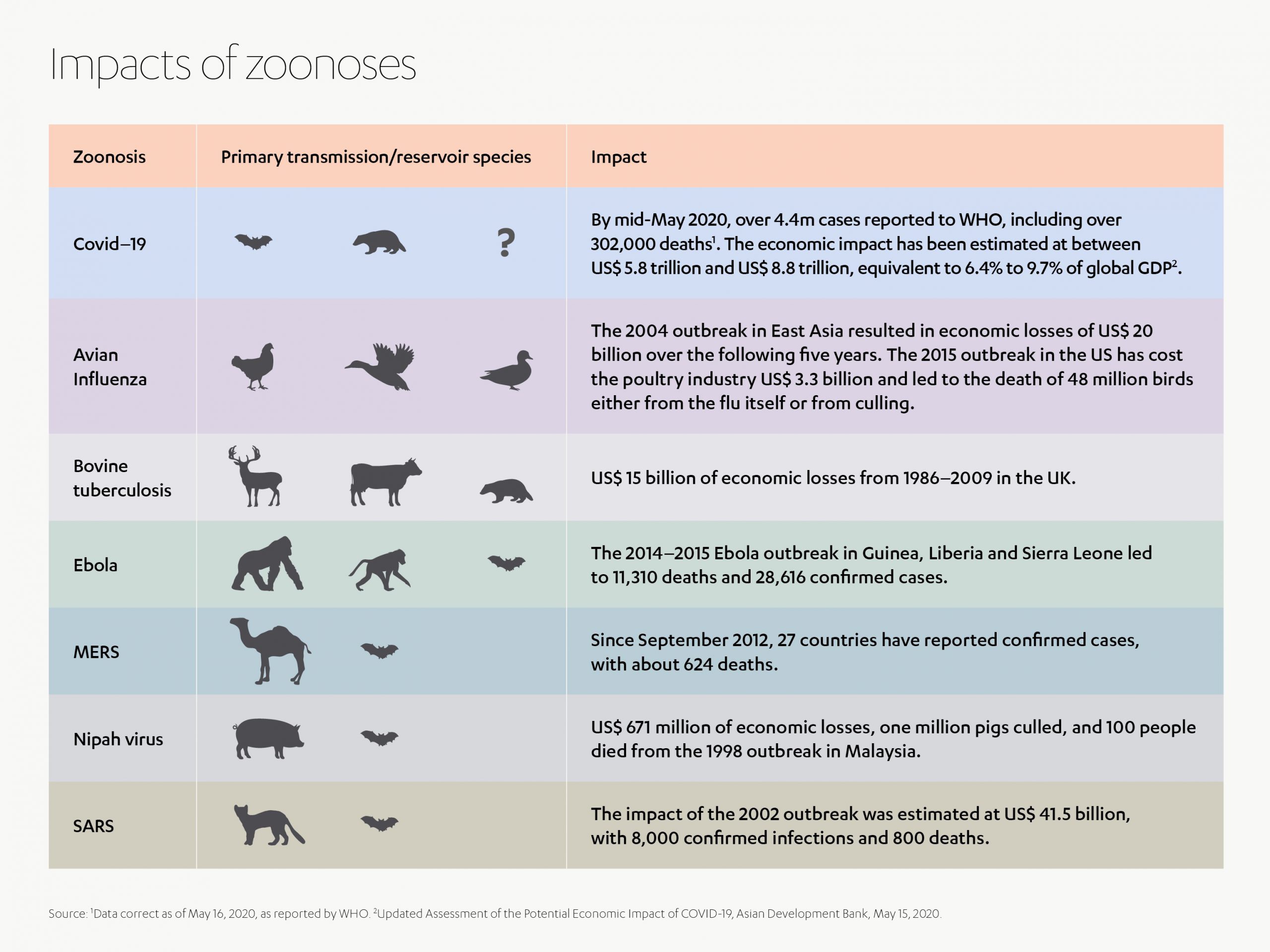 Impact of Zoonoses