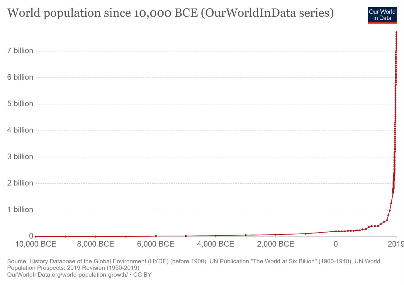 World population